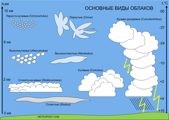 Какие бывают облака: название и фото