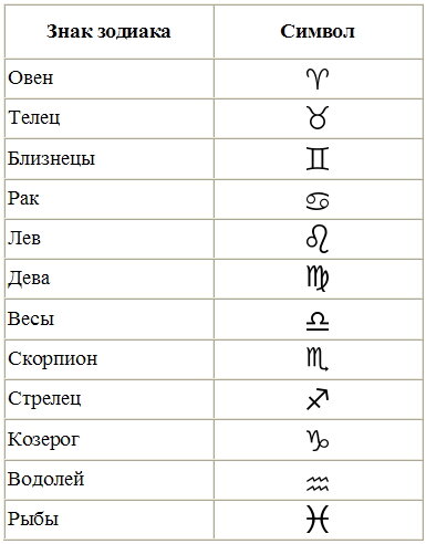 Знаки зодиака-символы и значение