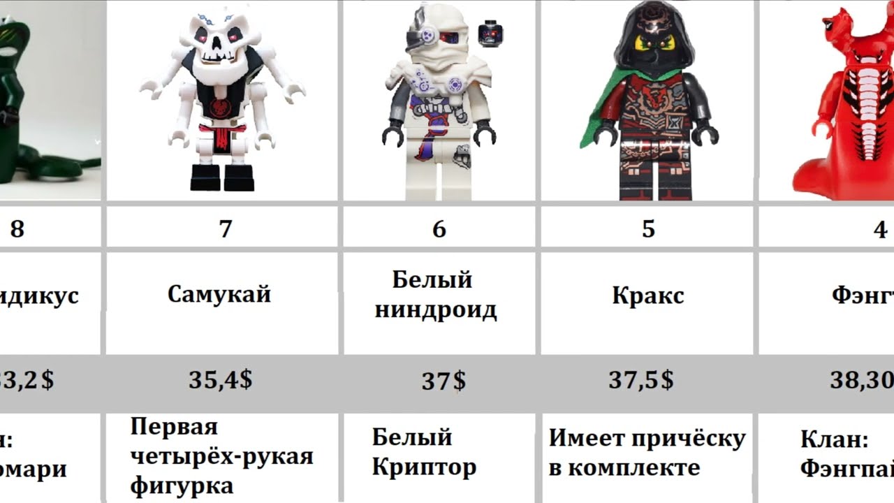 Десять самых дорогих минифигурок lego ниндзяго
